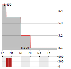 TREATT Aktie 5-Tage-Chart