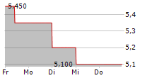 TREATT PLC 5-Tage-Chart