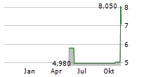 TREDEGAR CORPORATION Chart 1 Jahr