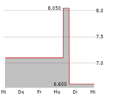 TREDEGAR CORPORATION Chart 1 Jahr