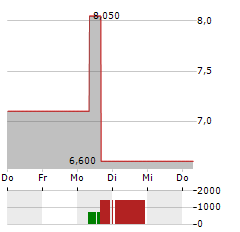 TREDEGAR Aktie 5-Tage-Chart