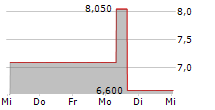 TREDEGAR CORPORATION 5-Tage-Chart