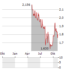 TREE ISLAND STEEL Aktie Chart 1 Jahr