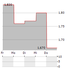 TREE ISLAND STEEL Aktie 5-Tage-Chart