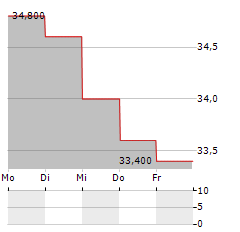 TREEHOUSE FOODS Aktie 5-Tage-Chart