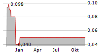 TREES CORPORATION Chart 1 Jahr