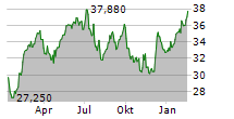 TRELLEBORG AB Chart 1 Jahr