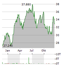 TRELLEBORG Aktie Chart 1 Jahr