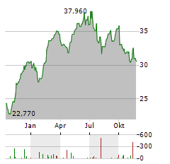 TRELLEBORG Aktie Chart 1 Jahr