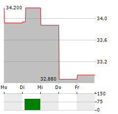 TRELLEBORG Aktie 5-Tage-Chart