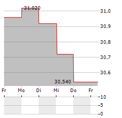 TRELLEBORG Aktie 5-Tage-Chart