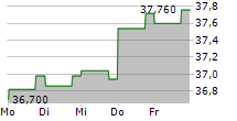 TRELLEBORG AB 5-Tage-Chart