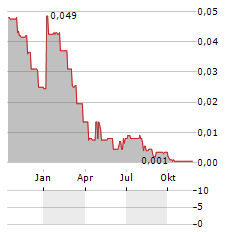 TRELLUS HEALTH Aktie Chart 1 Jahr