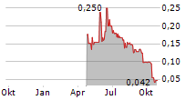 TRENCHANT TECHNOLOGIES CAPITAL CORP Chart 1 Jahr