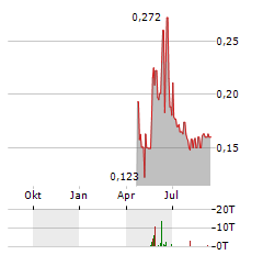 TRENCHANT TECHNOLOGIES CAPITAL Aktie Chart 1 Jahr