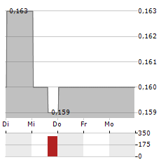 TRENCHANT TECHNOLOGIES CAPITAL Aktie 5-Tage-Chart