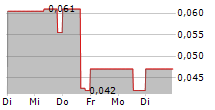 TRENCHANT TECHNOLOGIES CAPITAL CORP 5-Tage-Chart