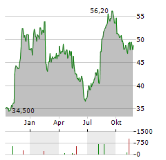 TREND MICRO Aktie Chart 1 Jahr