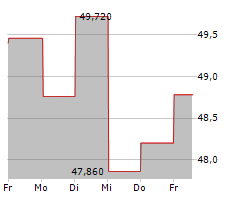 TREND MICRO INC Chart 1 Jahr