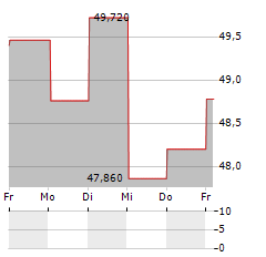 TREND MICRO Aktie 5-Tage-Chart