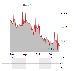 TRENDEVICE Aktie Chart 1 Jahr