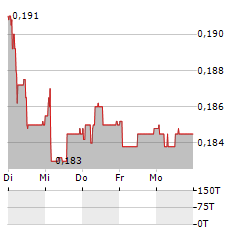 TRENDEVICE Aktie 5-Tage-Chart