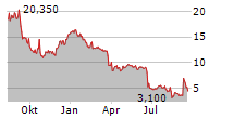 TREVENA INC Chart 1 Jahr