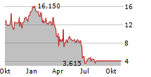 TREVENA INC Chart 1 Jahr