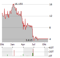 TREVENA Aktie Chart 1 Jahr