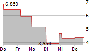 TREVENA INC 5-Tage-Chart