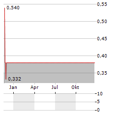 TREX WIND-DOWN Aktie Chart 1 Jahr