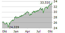 TRI-CONTINENTAL CORPORATION Chart 1 Jahr