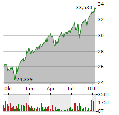 TRI-CONTINENTAL Aktie Chart 1 Jahr
