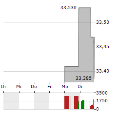 TRI-CONTINENTAL Aktie 5-Tage-Chart