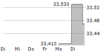 TRI-CONTINENTAL CORPORATION 5-Tage-Chart