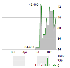 TRI POINTE HOMES Aktie Chart 1 Jahr