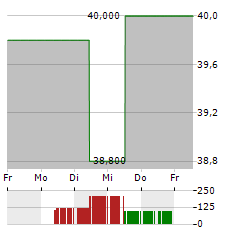 TRI POINTE HOMES Aktie 5-Tage-Chart