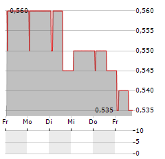 TRIBAL GROUP Aktie 5-Tage-Chart