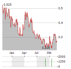 TRIBE PROPERTY TECHNOLOGIES Aktie Chart 1 Jahr