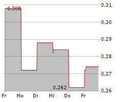 TRIBE PROPERTY TECHNOLOGIES INC Chart 1 Jahr