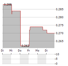 TRIBE PROPERTY TECHNOLOGIES Aktie 5-Tage-Chart