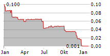 TRIBE TECHNOLOGY PLC Chart 1 Jahr