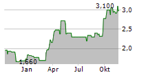 TRIBUNE RESOURCES LIMITED Chart 1 Jahr