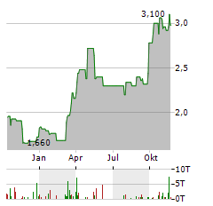 TRIBUNE RESOURCES Aktie Chart 1 Jahr