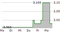 TRIBUNE RESOURCES LIMITED 5-Tage-Chart