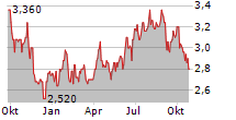 TRICAN WELL SERVICE LTD Chart 1 Jahr