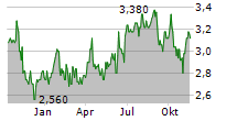 TRICAN WELL SERVICE LTD Chart 1 Jahr