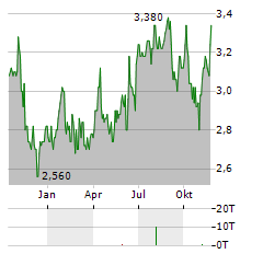 TRICAN WELL SERVICE Aktie Chart 1 Jahr