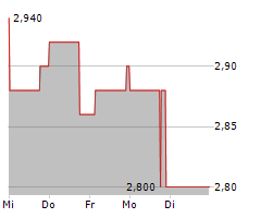 TRICAN WELL SERVICE LTD Chart 1 Jahr