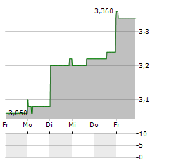 TRICAN WELL SERVICE Aktie 5-Tage-Chart